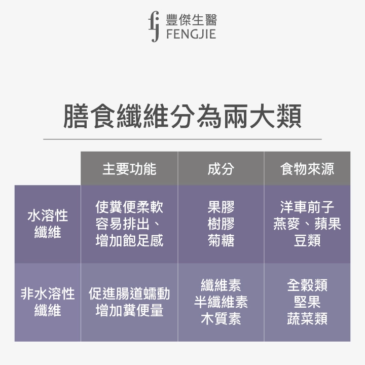 膳食纖維亦有分種類，分別是水溶性纖維與非水溶性纖維,，前者主要可以增加飽足感、使糞便比較柔軟、後者則是幫助增加糞便量，促進腸道蠕動。