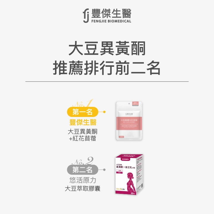 大豆異黃酮推薦排行前二名，第一名是豐傑生醫大豆異黃酮加紅花苜蓿，第二名是悠活原力大豆萃取膠囊。