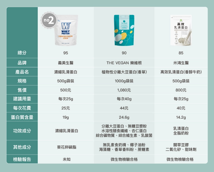 骨折保健食品比較表-高蛋白:【義美生醫】濃縮乳清蛋白、【THE VEGAN 樂維根】植物性分離大豆蛋白(香草)、【米鴻生醫】高效乳清蛋白(香醇牛奶)
