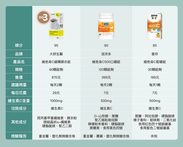 骨折保健食品比較表-維生素C:【大研生醫】維他命C緩釋膜衣錠、【活沛多】維他命C500口嚼錠、【善存】維他命C甜嚼錠