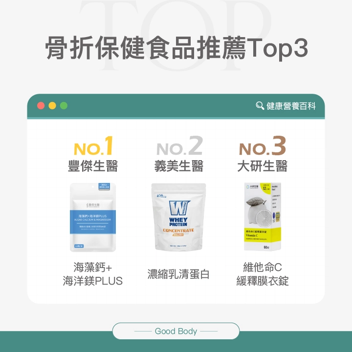 骨折保健食品推薦Top3:No.1 豐傑生醫 海藻鈣+海洋鎂PLUS,No.2 義美生醫 濃縮乳清蛋白,No.3 大研生醫 維他命C緩釋膜衣錠。