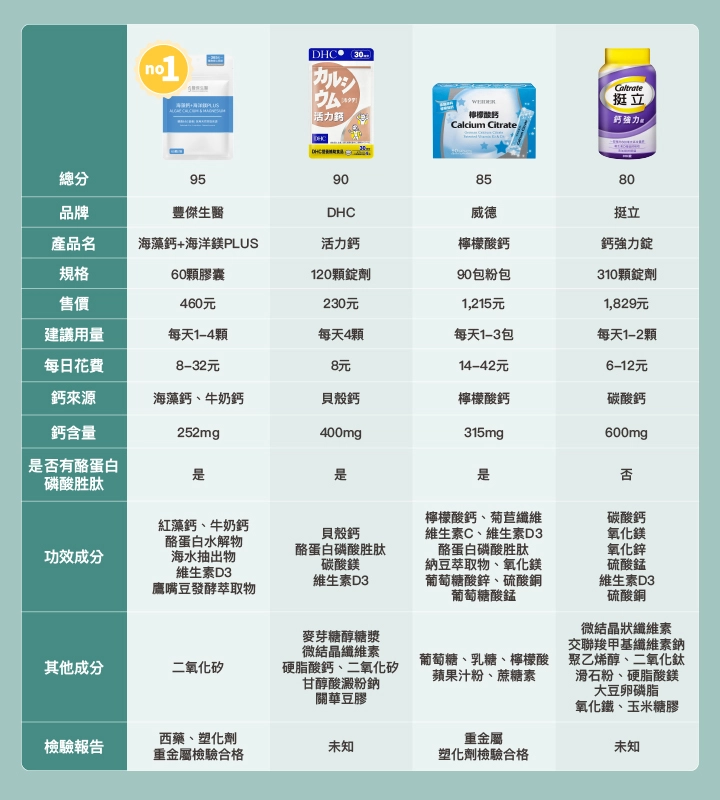 骨折保健食品比較表-鈣:【豐傑生醫】海藻鈣+海洋鎂PLUS、【DHC】活力鈣、【威德】檸檬酸鈣、【挺立】鈣強力錠