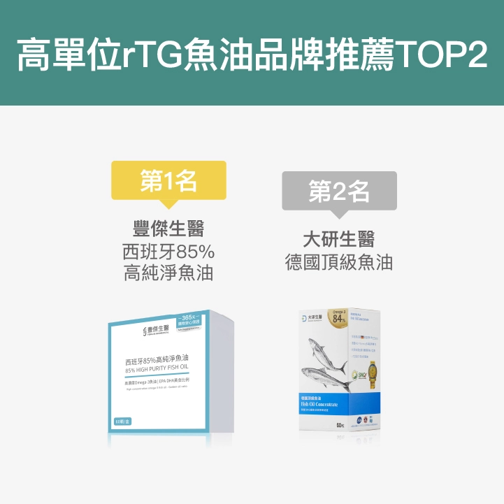 高單位rTG魚油品牌推薦TOP2：【豐傑生醫】西班牙85%高純淨魚油、【大研生醫】德國頂級魚油