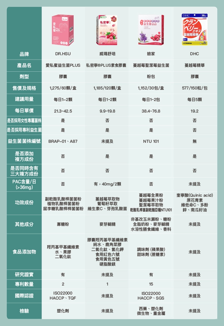 7款市售更年期私密處保健品 - 品牌比較表
