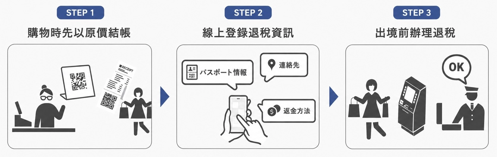 新制退稅流程三步驟