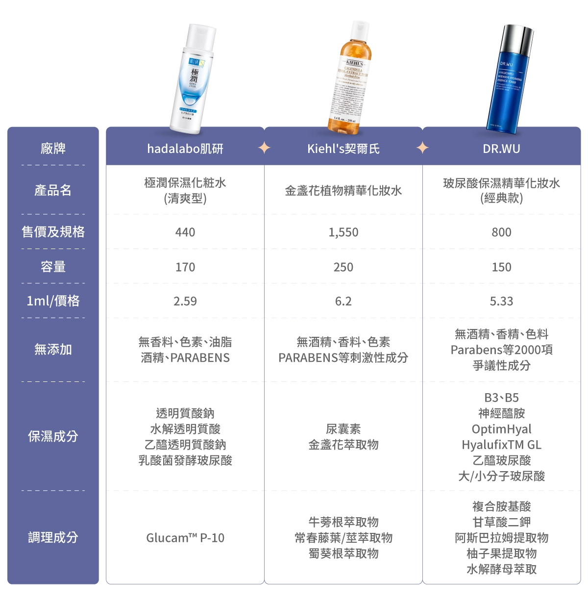 保濕化妝水10款推薦比較表：Hadalabo肌研《極潤保濕化粧水(清爽型)》、Kiehl's契爾氏《金盞花植物精華化妝水》、DR.WU達爾膚《玻尿酸保濕精華化妝水(保濕款)》