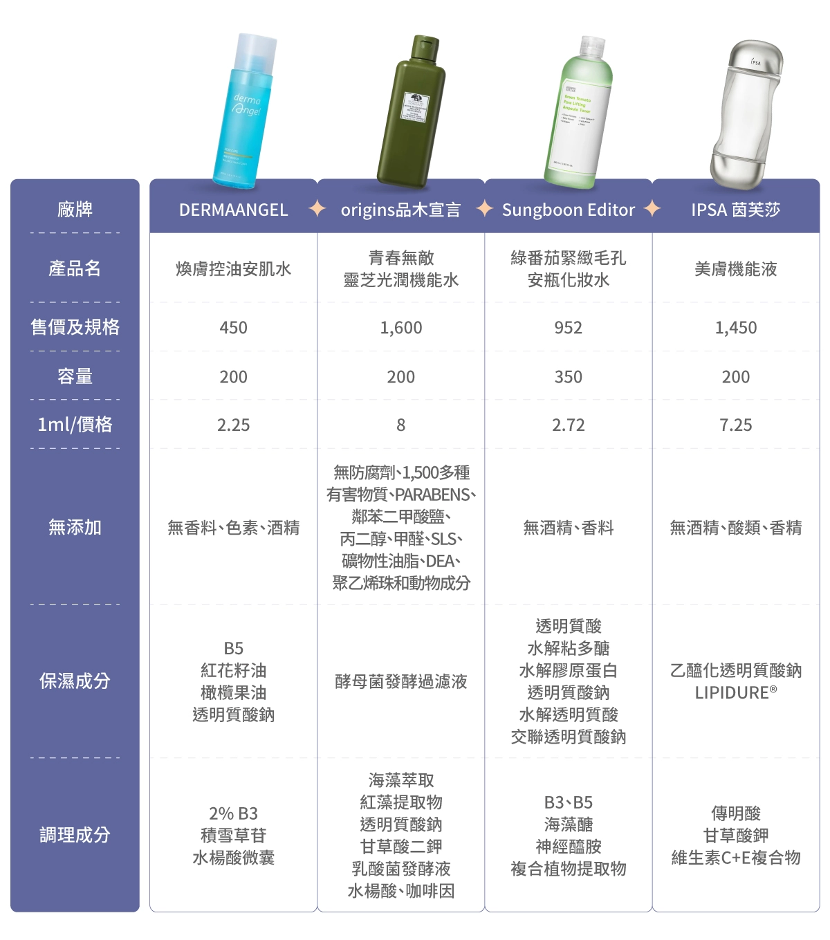 保濕化妝水10款推薦比較表：Derma-angel護妍天使《煥膚控油安肌水》、Origins品木宣言《青春無敵靈芝光潤機能水》、Sungboon Editor《綠番茄緊緻毛孔化妝水》、IPSA茵芙莎《美膚機能液流金水》