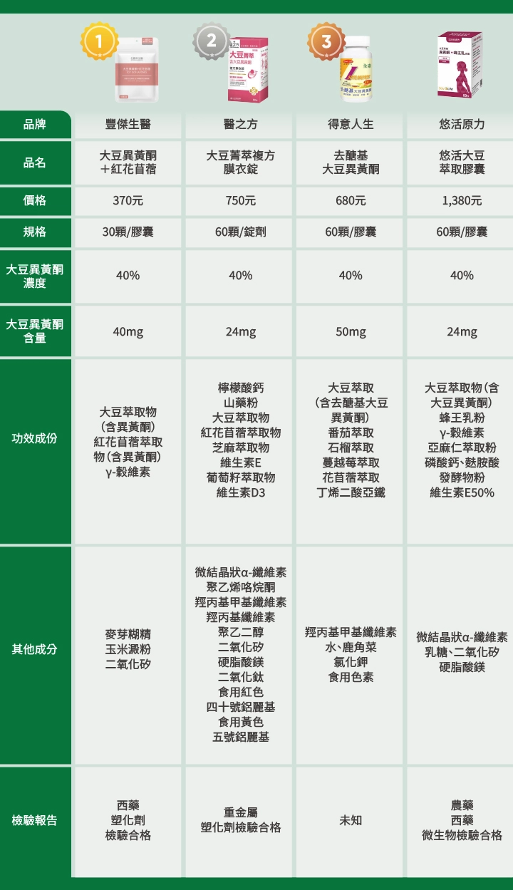 【豐傑生醫】大豆異黃酮+紅花苜蓿 【醫之方】大豆菁萃複方膜衣錠 【得意人生】去醣基大豆異黃酮 【悠活原力】悠活大豆萃取膠囊