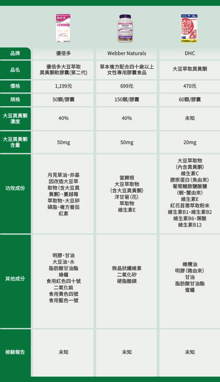 【優倍多】優倍多大豆萃取異黃酮軟膠囊(第二代) 【Webber Naturals】草本複方配合四十歲以上女性專用膠囊食品 【DHC】大豆萃取異黃酮