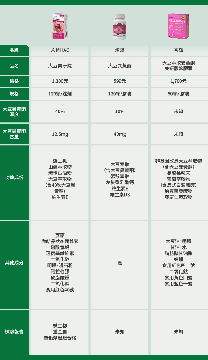 【永信HAC】大豆美研錠 【培恩】大豆異黃酮 【杏輝】大豆萃取異黃酮美妍版軟膠囊