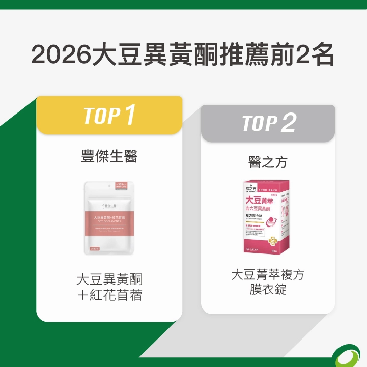 第一名:【豐傑生醫】大豆異黃酮+紅花苜蓿 第二名:【醫之方】大豆菁萃複方膜衣錠
