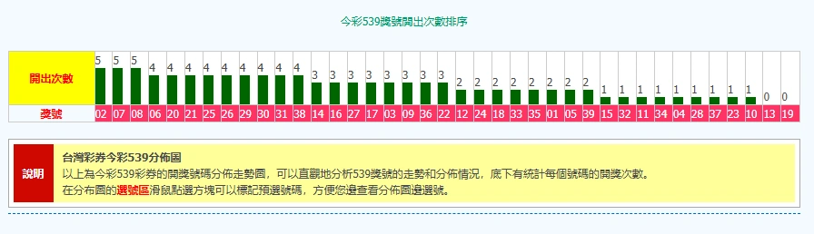 今彩539走勢圖怎麼看?