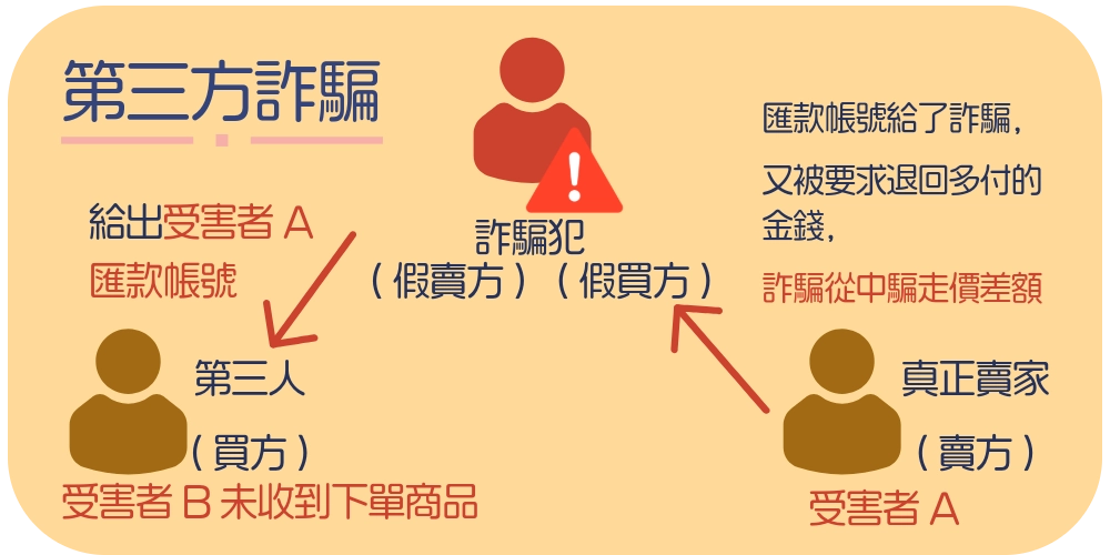 第三方詐騙是什麼?