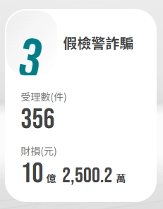 假檢警真詐騙
