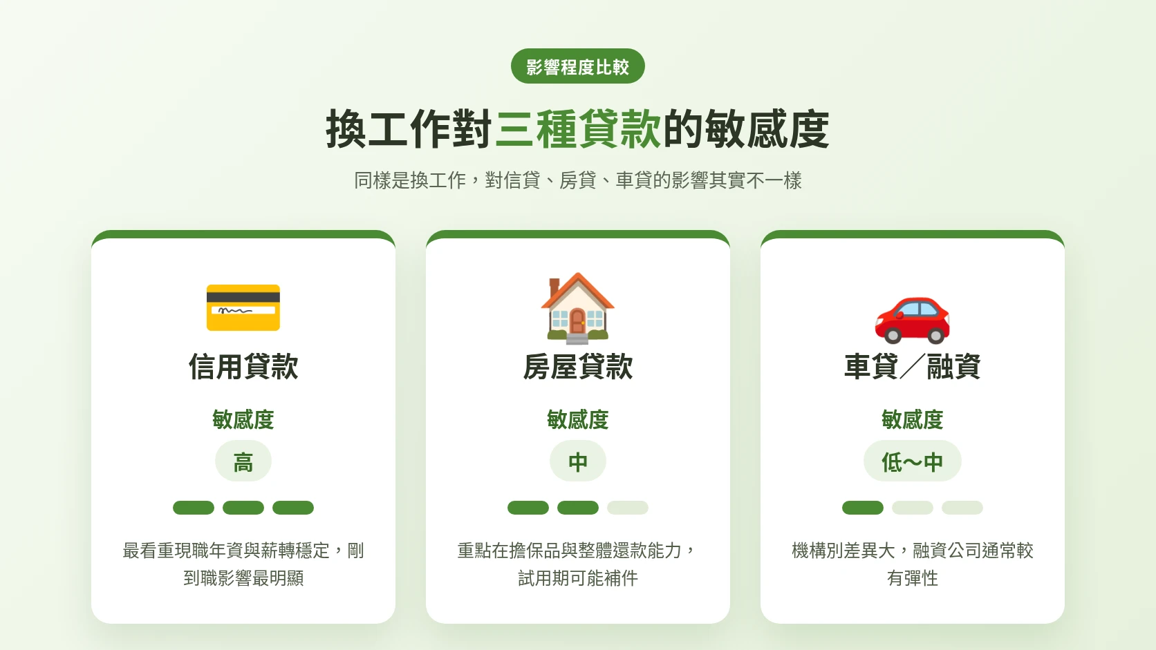 換工作對信用貸款、房屋貸款、車貸影響程度比較圖