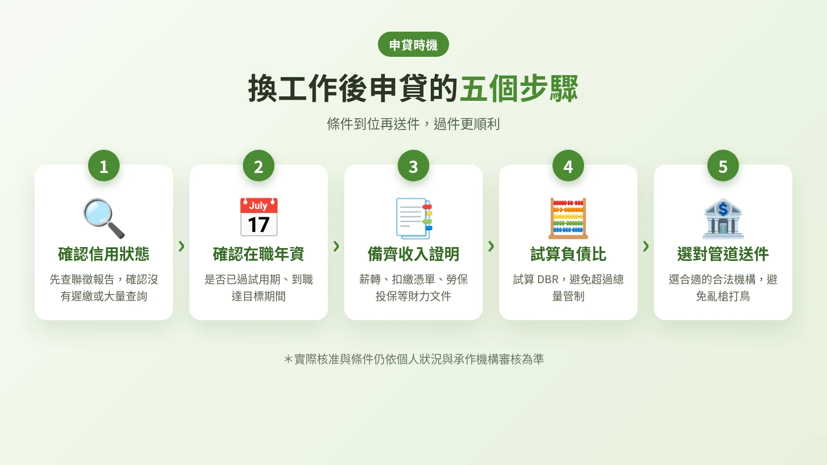 換工作後申貸時機判斷五步驟流程示意圖