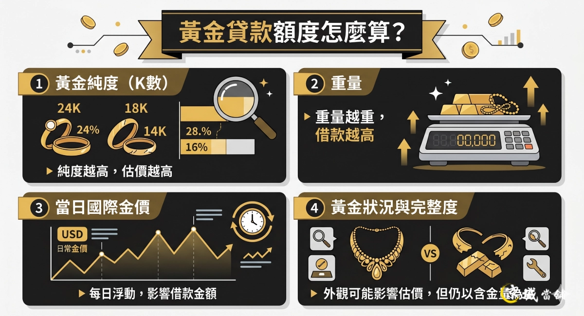 黃金借款額度