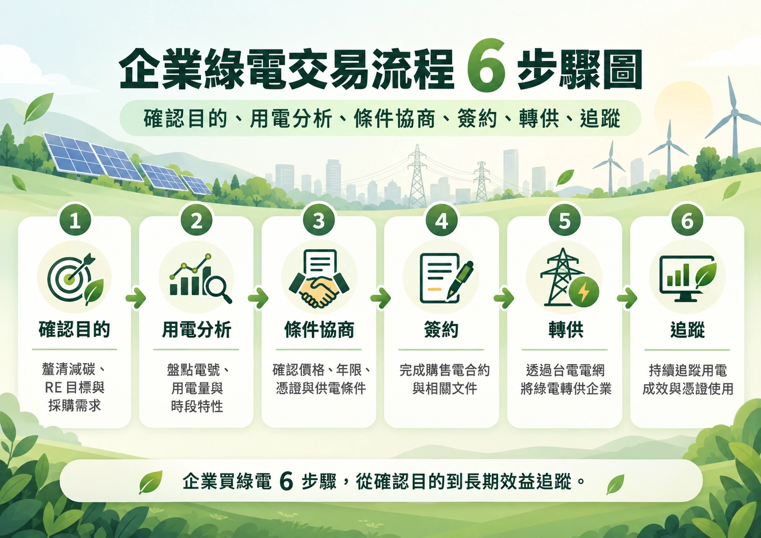 企業綠電交易流程 6 步驟圖：確認目的、用電分析、條件協商、簽約、轉供、追蹤