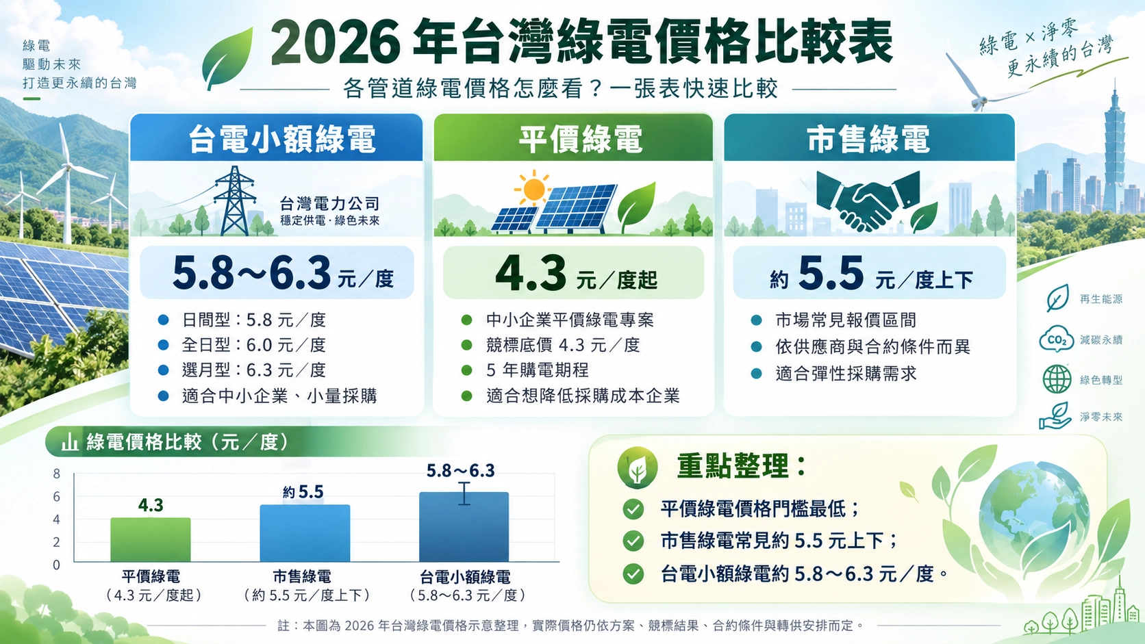 2026 年台灣綠電價格比較圖：台電小額綠電、平價綠電與市售綠電